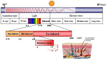 infrared-ray-and-far-infrared-difference.webp